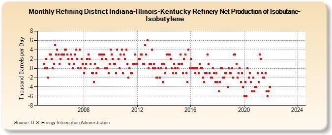 Refining District Indiana-Illinois-Kentucky Refinery Net Production of Isobutane-Isobutylene (Thousand Barrels per Day)