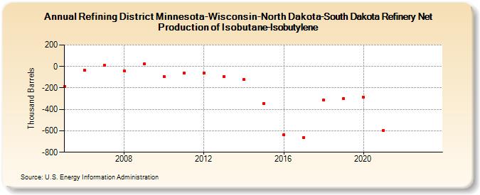 Refining District Minnesota-Wisconsin-North Dakota-South Dakota Refinery Net Production of Isobutane-Isobutylene (Thousand Barrels)