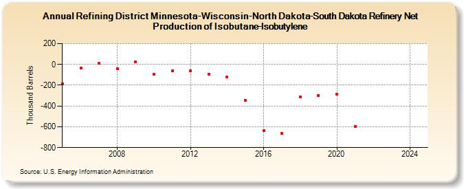 Refining District Minnesota-Wisconsin-North Dakota-South Dakota Refinery Net Production of Isobutane-Isobutylene (Thousand Barrels)