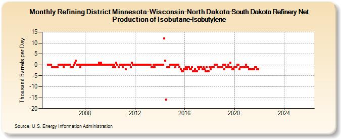Refining District Minnesota-Wisconsin-North Dakota-South Dakota Refinery Net Production of Isobutane-Isobutylene (Thousand Barrels per Day)