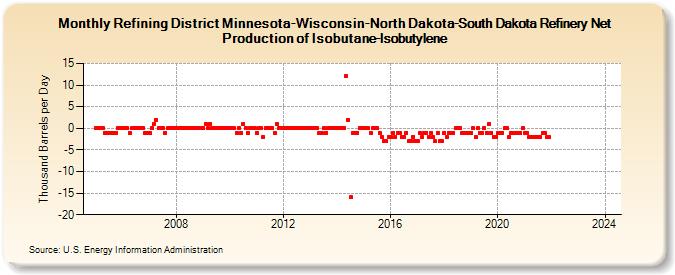 Refining District Minnesota-Wisconsin-North Dakota-South Dakota Refinery Net Production of Isobutane-Isobutylene (Thousand Barrels per Day)