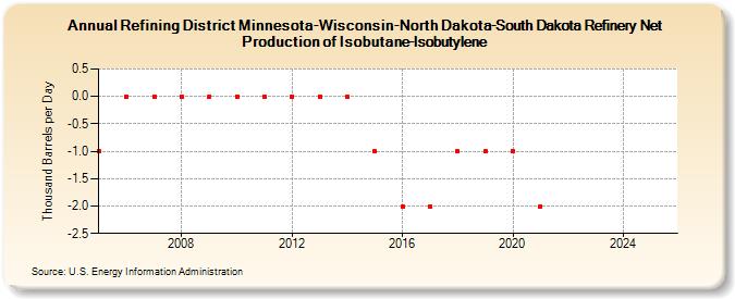 Refining District Minnesota-Wisconsin-North Dakota-South Dakota Refinery Net Production of Isobutane-Isobutylene (Thousand Barrels per Day)