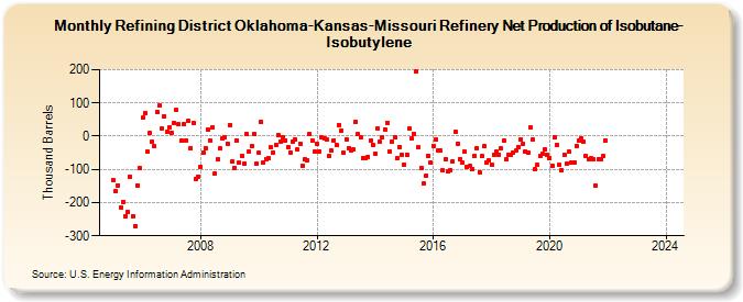 Refining District Oklahoma-Kansas-Missouri Refinery Net Production of Isobutane-Isobutylene (Thousand Barrels)