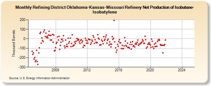 Refining District Oklahoma-Kansas-Missouri Refinery Net Production of Isobutane-Isobutylene (Thousand Barrels)