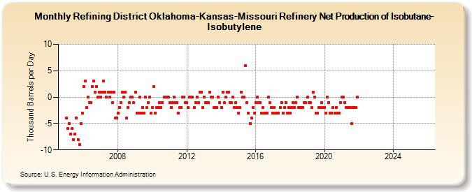Refining District Oklahoma-Kansas-Missouri Refinery Net Production of Isobutane-Isobutylene (Thousand Barrels per Day)