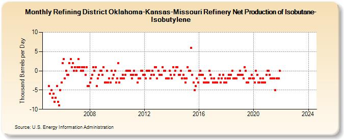 Refining District Oklahoma-Kansas-Missouri Refinery Net Production of Isobutane-Isobutylene (Thousand Barrels per Day)