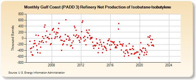 Gulf Coast (PADD 3) Refinery Net Production of Isobutane-Isobutylene (Thousand Barrels)