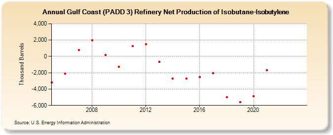 Gulf Coast (PADD 3) Refinery Net Production of Isobutane-Isobutylene (Thousand Barrels)