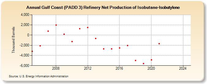 Gulf Coast (PADD 3) Refinery Net Production of Isobutane-Isobutylene (Thousand Barrels)