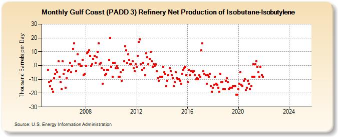 Gulf Coast (PADD 3) Refinery Net Production of Isobutane-Isobutylene (Thousand Barrels per Day)