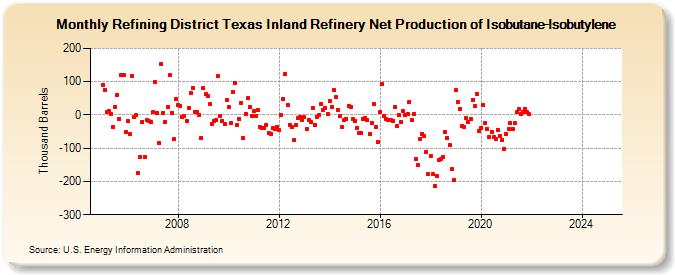 Refining District Texas Inland Refinery Net Production of Isobutane-Isobutylene (Thousand Barrels)