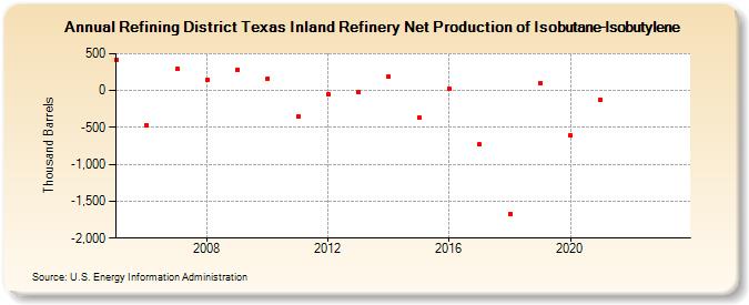 Refining District Texas Inland Refinery Net Production of Isobutane-Isobutylene (Thousand Barrels)