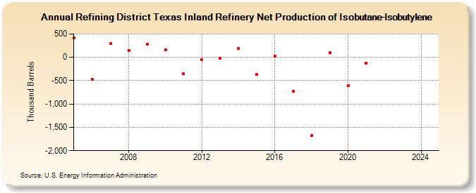 Refining District Texas Inland Refinery Net Production of Isobutane-Isobutylene (Thousand Barrels)