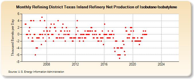 Refining District Texas Inland Refinery Net Production of Isobutane-Isobutylene (Thousand Barrels per Day)