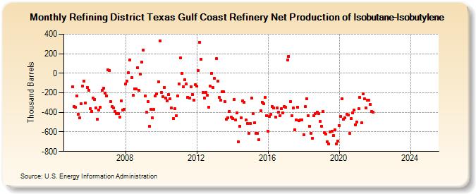 Refining District Texas Gulf Coast Refinery Net Production of Isobutane-Isobutylene (Thousand Barrels)