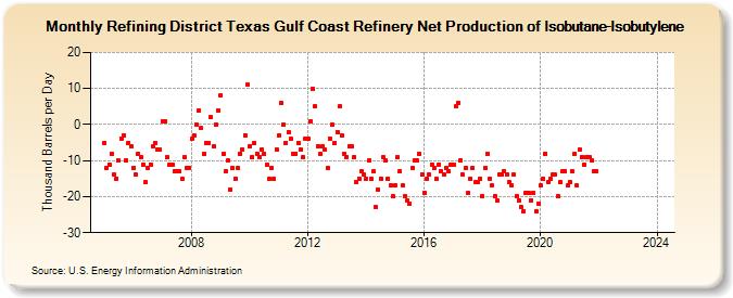 Refining District Texas Gulf Coast Refinery Net Production of Isobutane-Isobutylene (Thousand Barrels per Day)