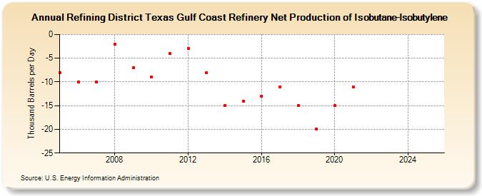 Refining District Texas Gulf Coast Refinery Net Production of Isobutane-Isobutylene (Thousand Barrels per Day)