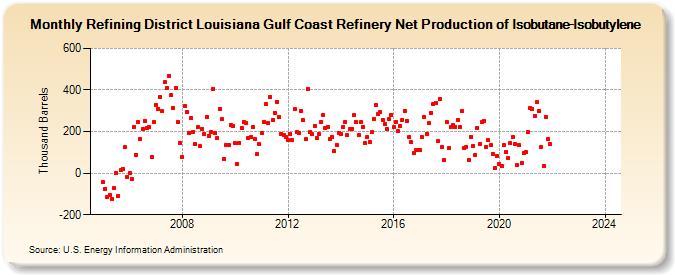 Refining District Louisiana Gulf Coast Refinery Net Production of Isobutane-Isobutylene (Thousand Barrels)