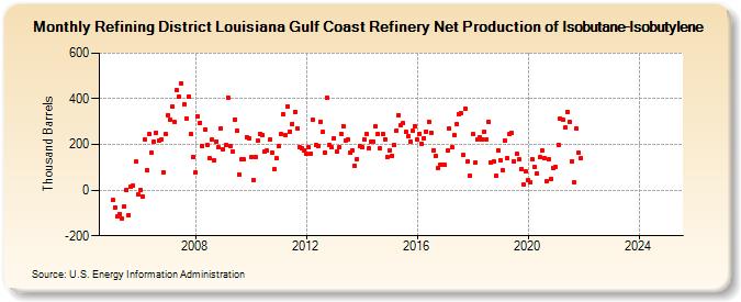 Refining District Louisiana Gulf Coast Refinery Net Production of Isobutane-Isobutylene (Thousand Barrels)