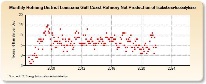 Refining District Louisiana Gulf Coast Refinery Net Production of Isobutane-Isobutylene (Thousand Barrels per Day)