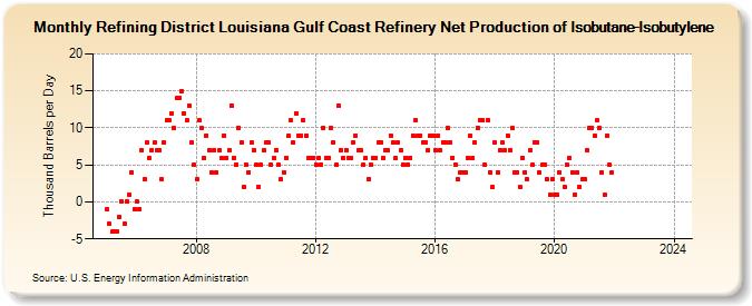 Refining District Louisiana Gulf Coast Refinery Net Production of Isobutane-Isobutylene (Thousand Barrels per Day)