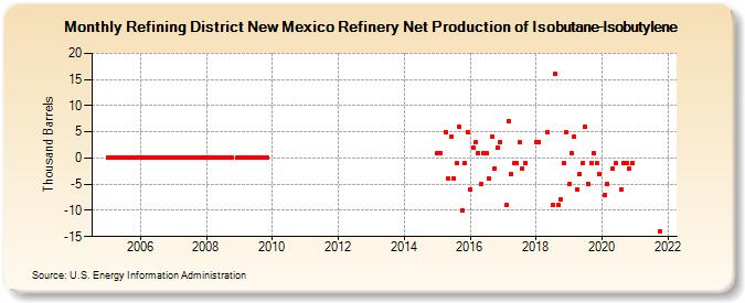 Refining District New Mexico Refinery Net Production of Isobutane-Isobutylene (Thousand Barrels)