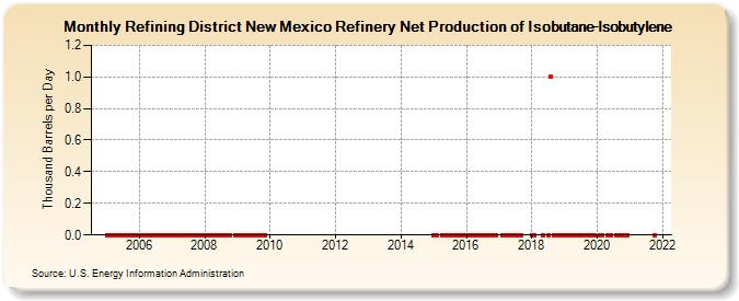 Refining District New Mexico Refinery Net Production of Isobutane-Isobutylene (Thousand Barrels per Day)