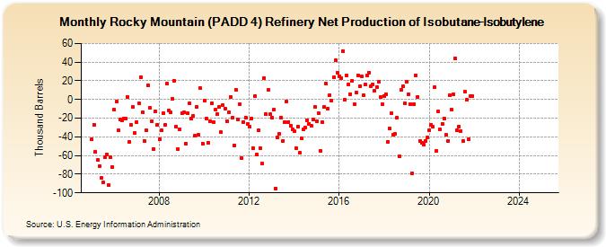 Rocky Mountain (PADD 4) Refinery Net Production of Isobutane-Isobutylene (Thousand Barrels)