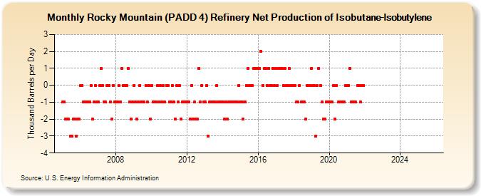 Rocky Mountain (PADD 4) Refinery Net Production of Isobutane-Isobutylene (Thousand Barrels per Day)