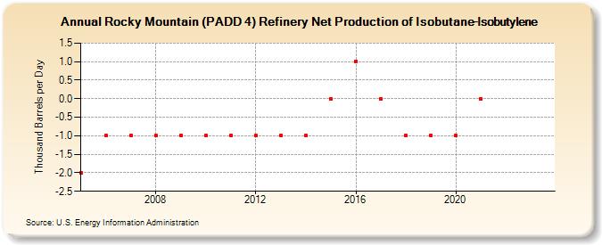 Rocky Mountain (PADD 4) Refinery Net Production of Isobutane-Isobutylene (Thousand Barrels per Day)