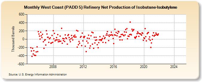 West Coast (PADD 5) Refinery Net Production of Isobutane-Isobutylene (Thousand Barrels)