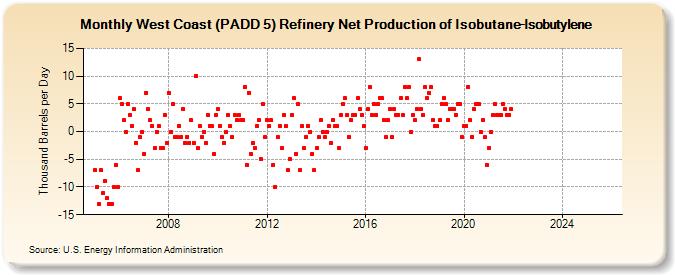 West Coast (PADD 5) Refinery Net Production of Isobutane-Isobutylene (Thousand Barrels per Day)