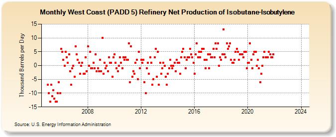 West Coast (PADD 5) Refinery Net Production of Isobutane-Isobutylene (Thousand Barrels per Day)