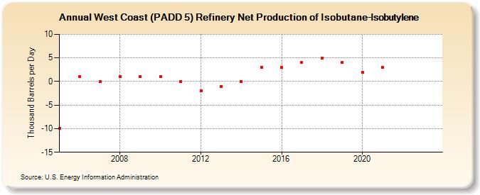 West Coast (PADD 5) Refinery Net Production of Isobutane-Isobutylene (Thousand Barrels per Day)