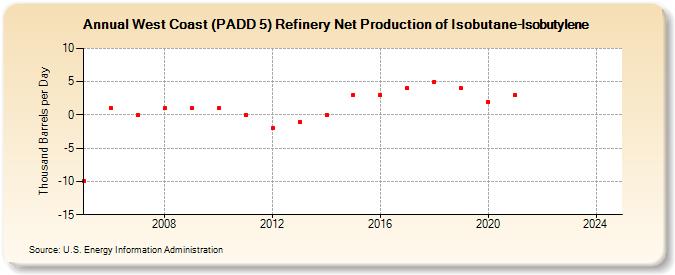 West Coast (PADD 5) Refinery Net Production of Isobutane-Isobutylene (Thousand Barrels per Day)