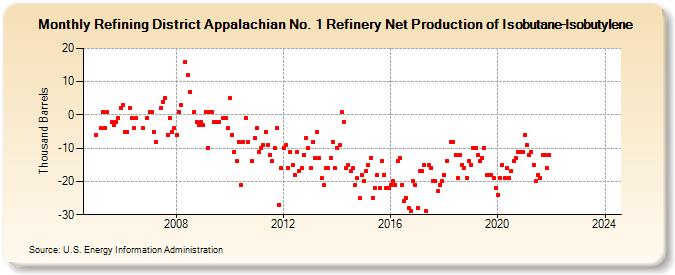 Refining District Appalachian No. 1 Refinery Net Production of Isobutane-Isobutylene (Thousand Barrels)