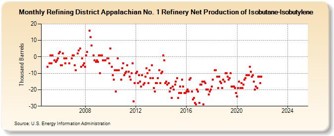 Refining District Appalachian No. 1 Refinery Net Production of Isobutane-Isobutylene (Thousand Barrels)