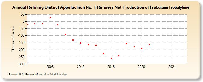 Refining District Appalachian No. 1 Refinery Net Production of Isobutane-Isobutylene (Thousand Barrels)