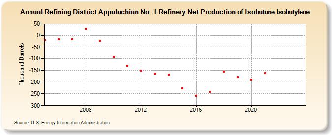 Refining District Appalachian No. 1 Refinery Net Production of Isobutane-Isobutylene (Thousand Barrels)