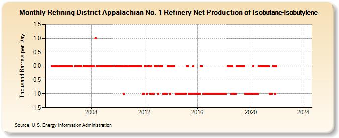 Refining District Appalachian No. 1 Refinery Net Production of Isobutane-Isobutylene (Thousand Barrels per Day)