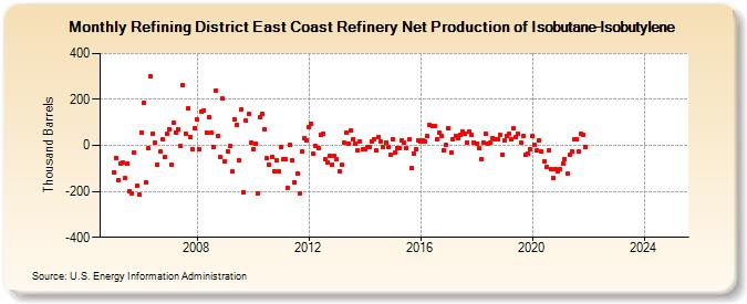 Refining District East Coast Refinery Net Production of Isobutane-Isobutylene (Thousand Barrels)