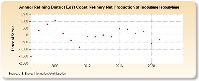 Refining District East Coast Refinery Net Production of Isobutane-Isobutylene (Thousand Barrels)