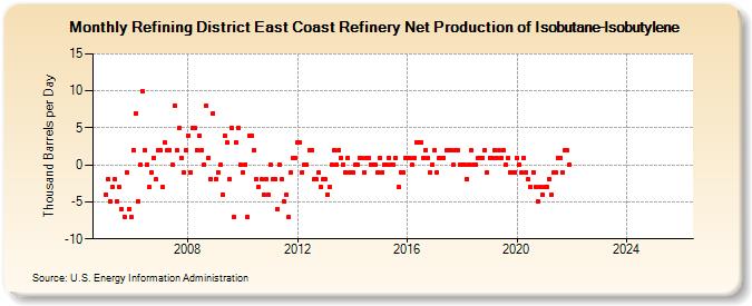 Refining District East Coast Refinery Net Production of Isobutane-Isobutylene (Thousand Barrels per Day)