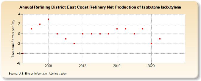 Refining District East Coast Refinery Net Production of Isobutane-Isobutylene (Thousand Barrels per Day)