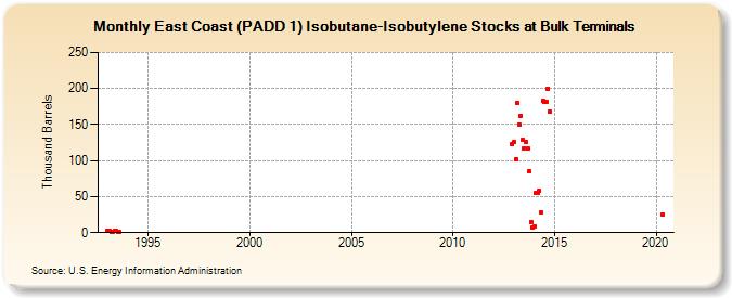East Coast (PADD 1) Isobutane-Isobutylene Stocks at Bulk Terminals (Thousand Barrels)