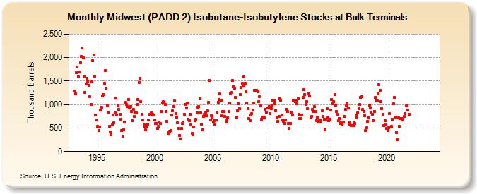 Midwest (PADD 2) Isobutane-Isobutylene Stocks at Bulk Terminals (Thousand Barrels)