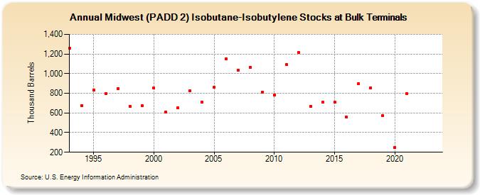 Midwest (PADD 2) Isobutane-Isobutylene Stocks at Bulk Terminals (Thousand Barrels)