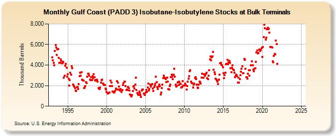 Gulf Coast (PADD 3) Isobutane-Isobutylene Stocks at Bulk Terminals (Thousand Barrels)