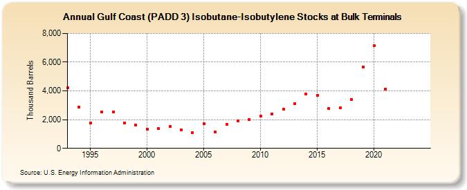 Gulf Coast (PADD 3) Isobutane-Isobutylene Stocks at Bulk Terminals (Thousand Barrels)