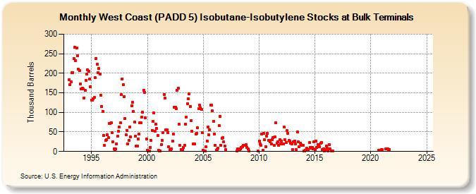 West Coast (PADD 5) Isobutane-Isobutylene Stocks at Bulk Terminals (Thousand Barrels)